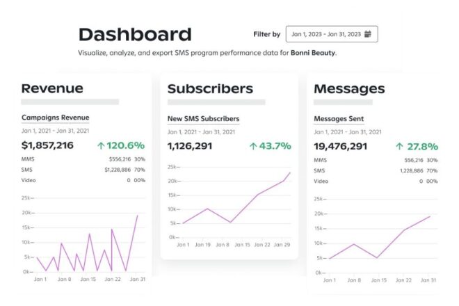 Three Charts Displaying Sms Marketing Data For Donszy Beauty, Including Campaigns Revenue, New Sms Subscribers, And Messages Sent From January 1 To January 31, 2023.