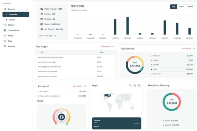 Screenshot Of A Digital Analytics Dashboard Displaying Various Graphs And Metrics Such As Page Views, Sales, And Visitor Demographics.