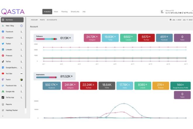 Screenshot Of A Digital Analytics Dashboard Displaying Various Metrics Such As Followers, Engagement Rates, And Impressions With Colorful Graphs And Charts.